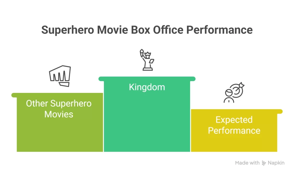 Bar chart comparing opening weekend box office for Kingdom and other superhero films