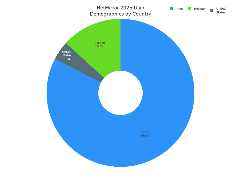 Pie chart showing NetMirror's 2025 user distribution by country: India, Pakistan, and United States.