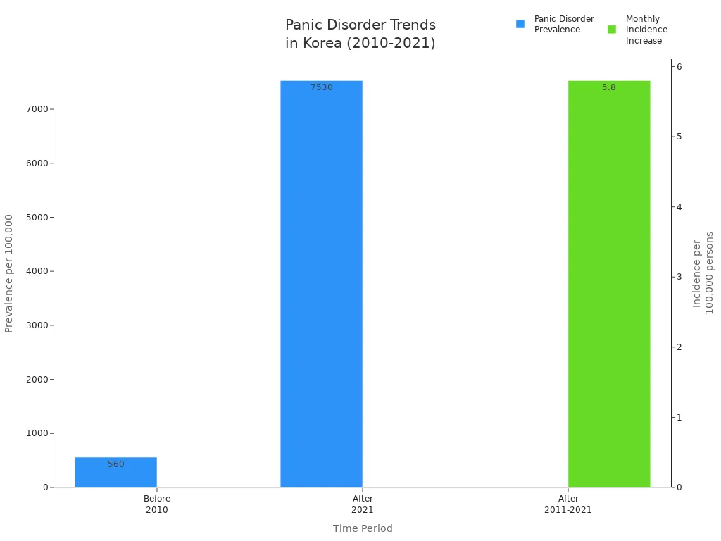 Bar chart comparing panic disorder prevalence and incidence before and after celebrity disclosures in Korea