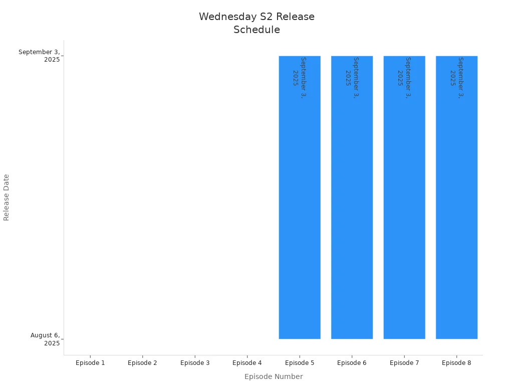 Bar chart showing Wednesday Season 2 episodes split between August 6 and September 3, 2025
