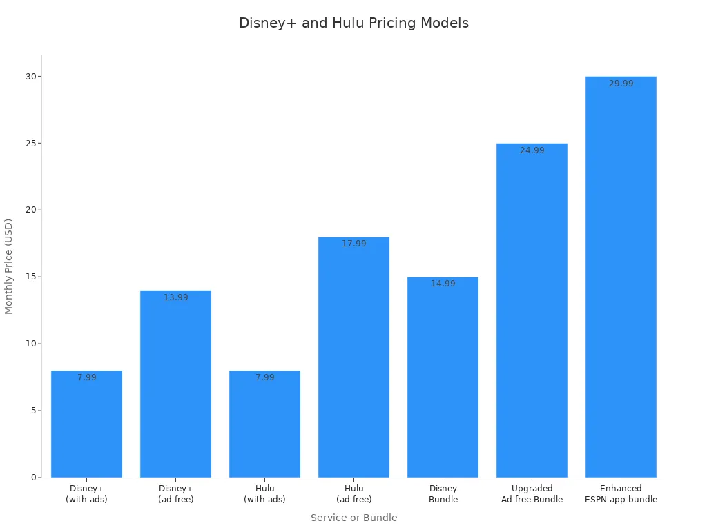 Bar chart comparing monthly prices for Disney+, Hulu, and bundle options