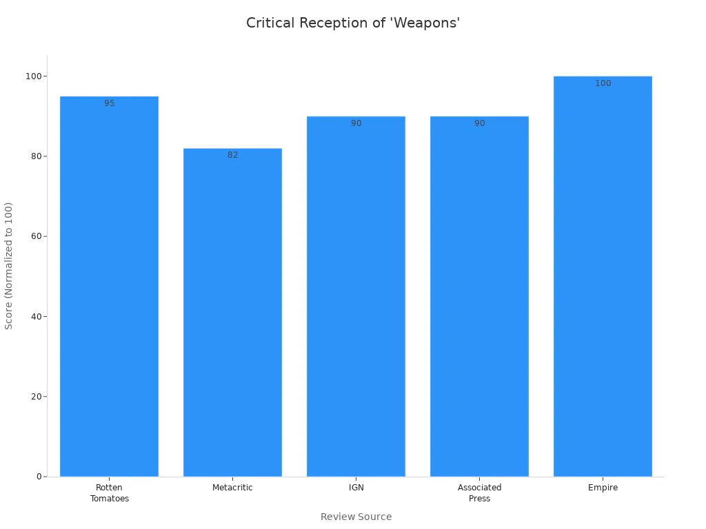 Bar chart comparing critical reception scores of 'Weapons' from major review sources
