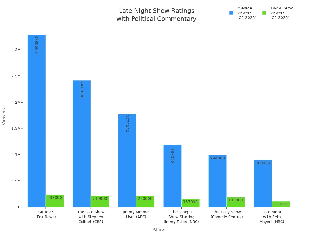 Bar chart comparing total and 18-49 demo viewers for late-night shows featuring political commentary in Q2 2025