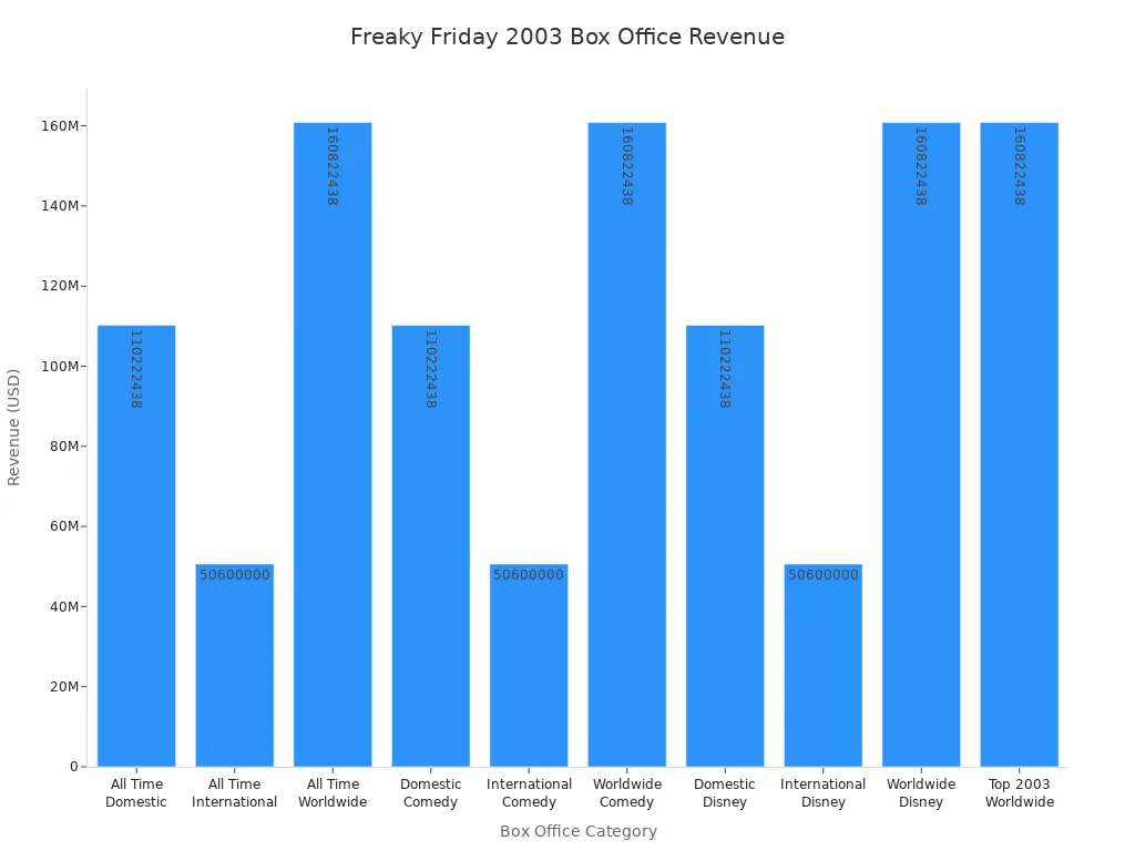 Bar chart comparing box office revenue for Freaky Friday 2003 across categories