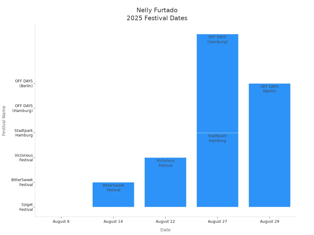 Bar chart showing Nelly Furtado's confirmed 2025 festival dates and names