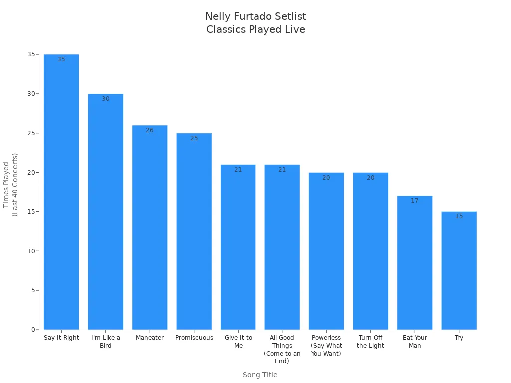 Bar chart showing how often classic Nelly Furtado songs are performed live