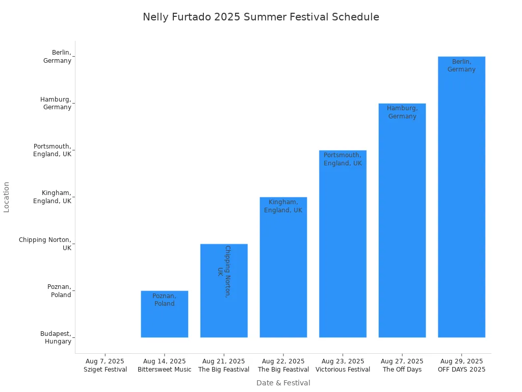 Bar chart of Nelly Furtado's confirmed 2025 summer festival appearances by date and location