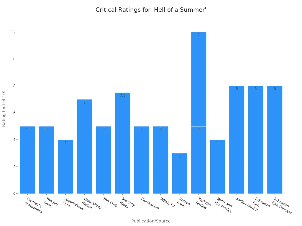 Bar chart comparing critical ratings for 'Hell of a Summer' from major publications