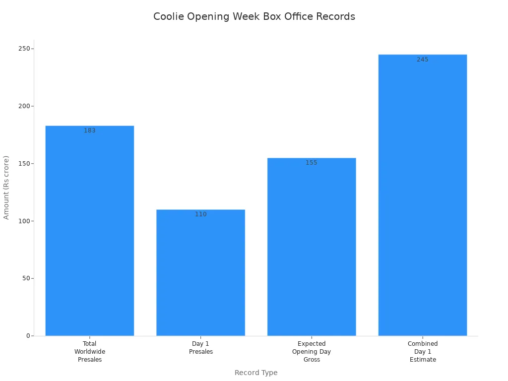 Bar chart showing Coolie's box office records in opening week