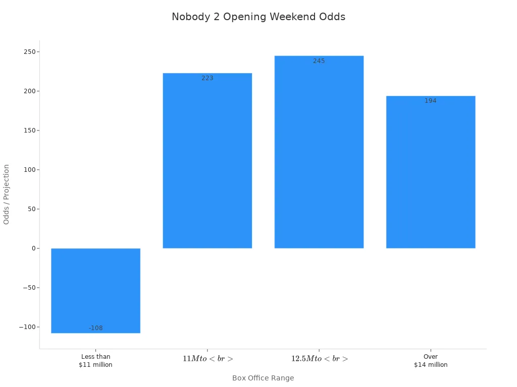 Bar chart showing odds for Nobody 2 opening weekend box office ranges