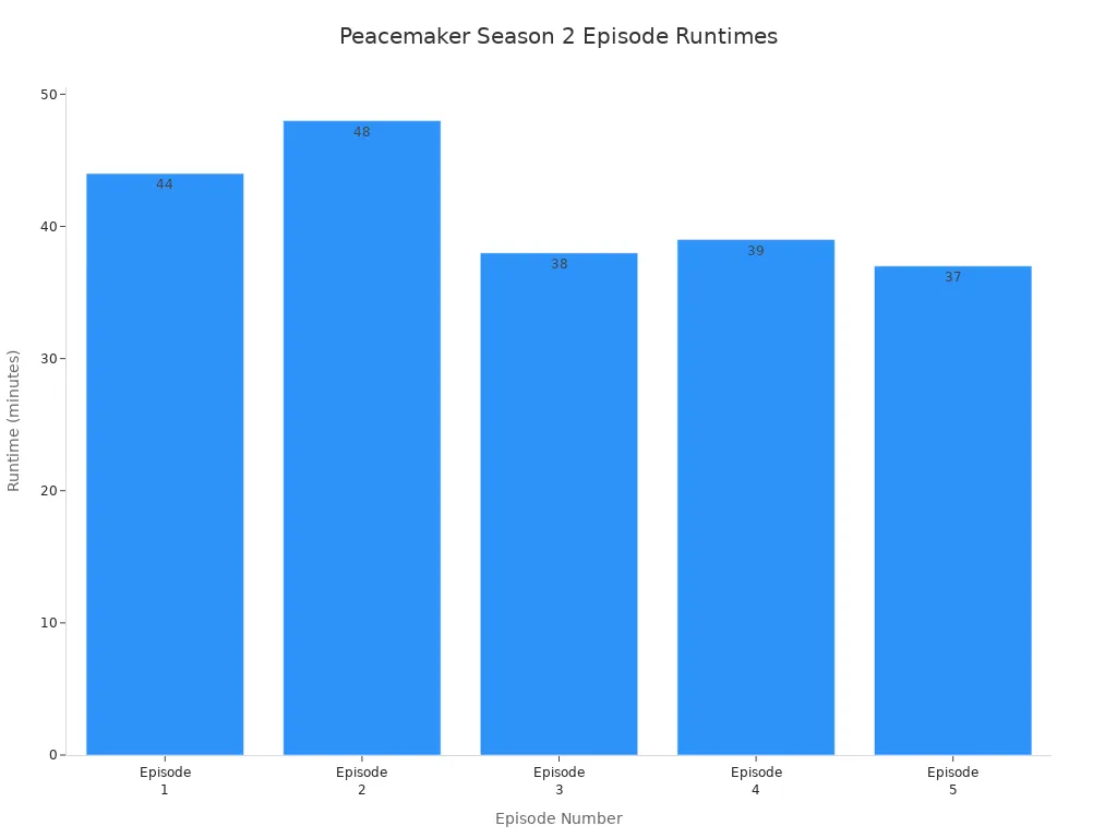 Bar chart showing runtimes for Peacemaker Season 2 episodes