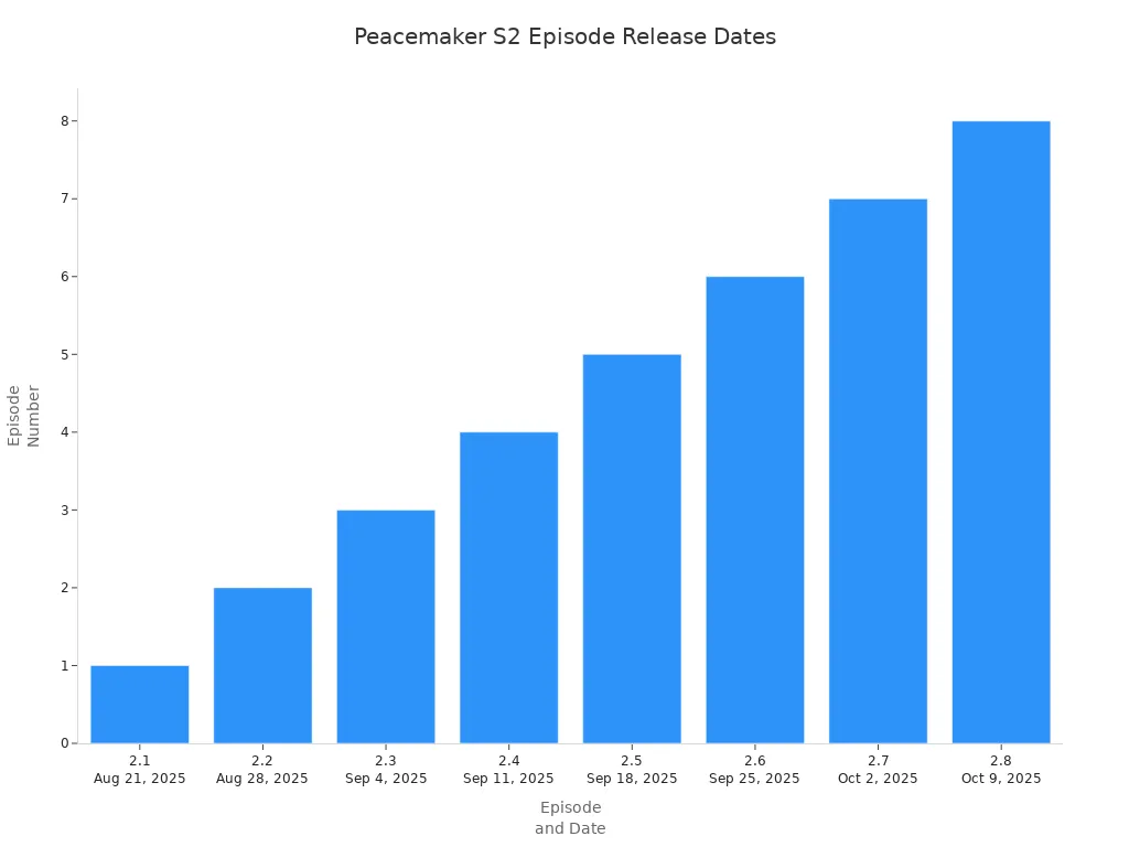 Bar chart showing Peacemaker Season 2 episode release dates from August 21 to October 9, 2025