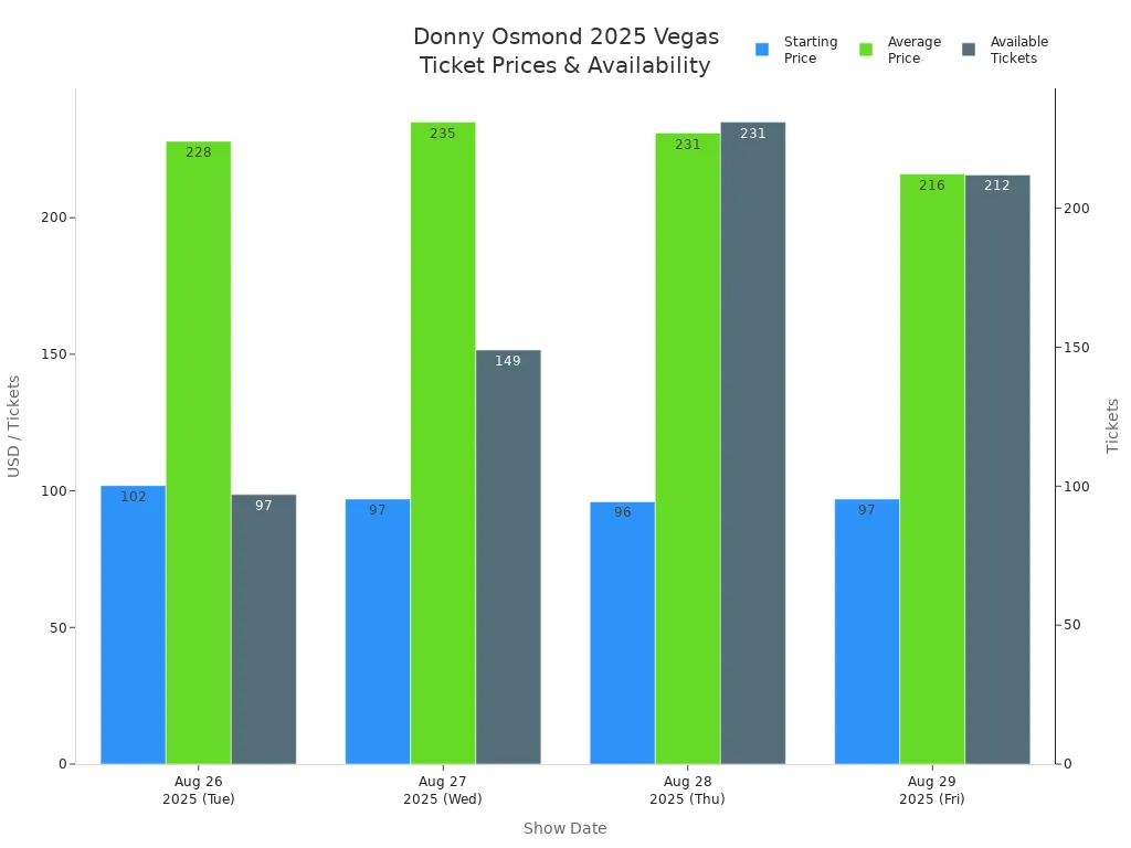 Bar chart showing Donny Osmond Las Vegas 2025 ticket prices and available tickets by date
