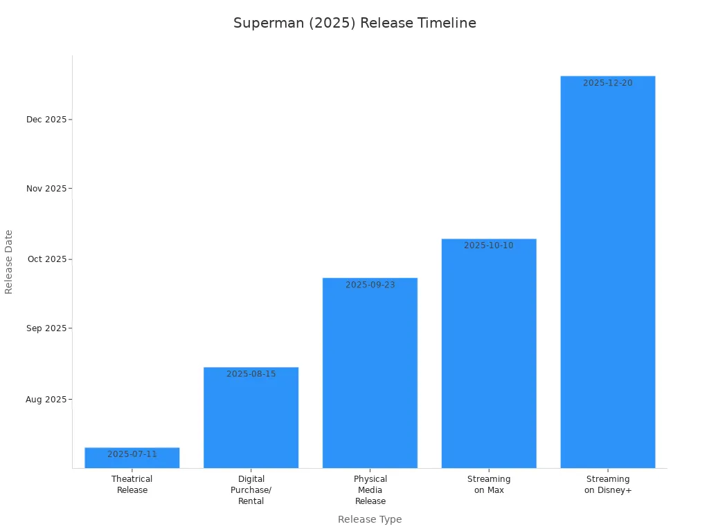A bar chart showing the timeline of Superman (2025) releases across theaters, digital, physical, and streaming platforms.