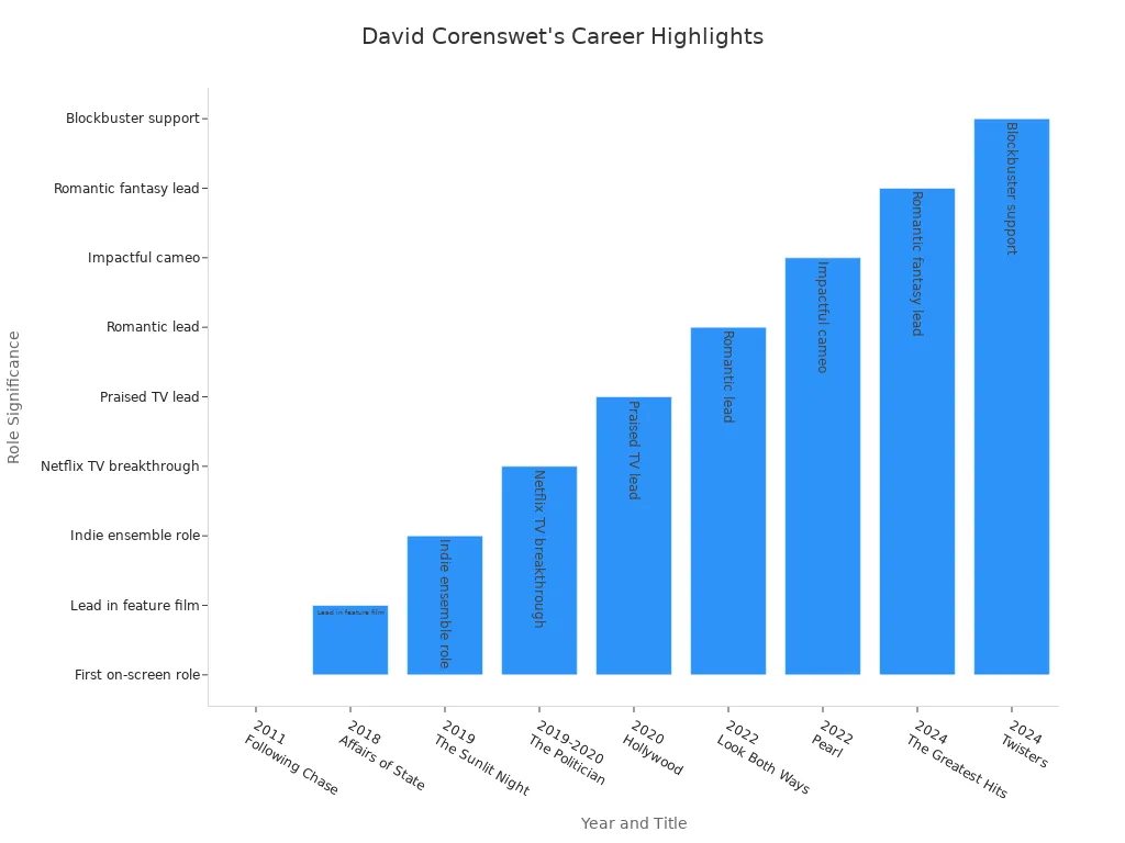 Bar chart showing David Corenswet's notable works leading to Superman