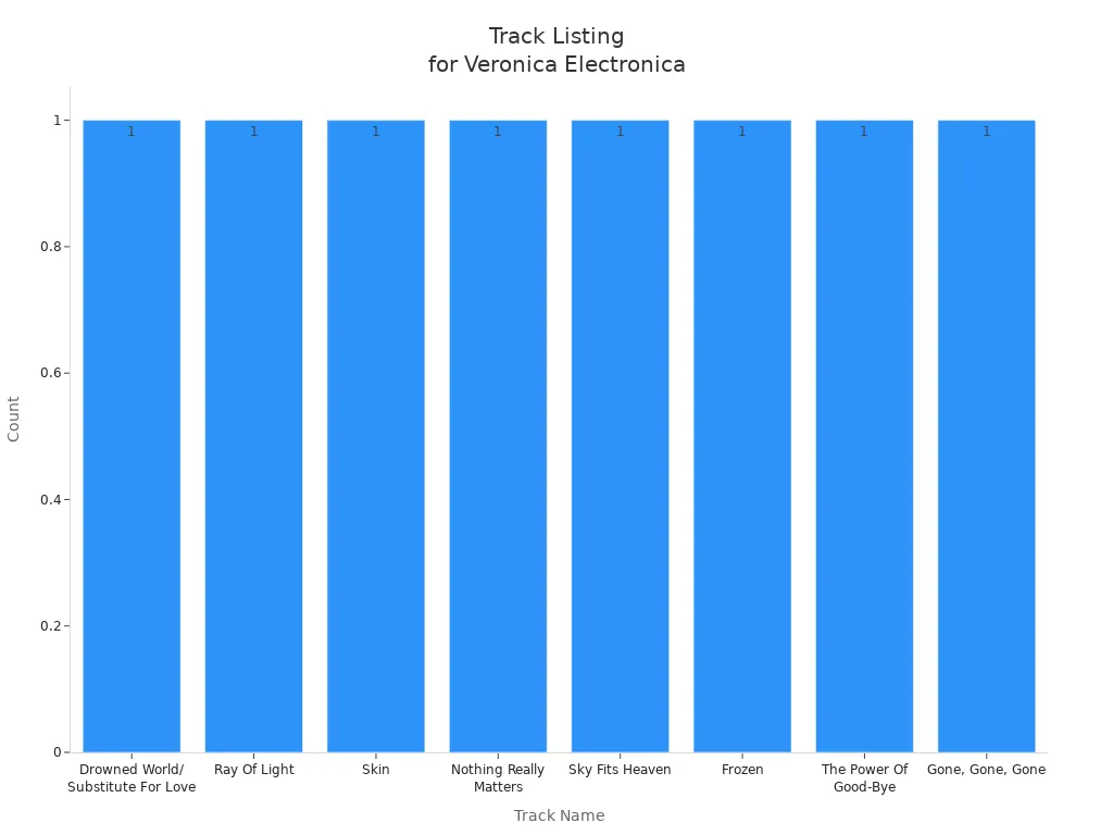 Bar chart showing eight tracks from Madonna's Veronica Electronica album