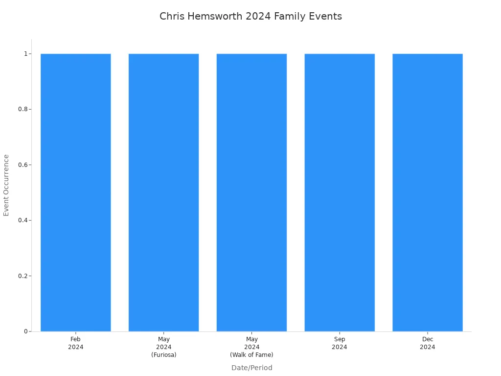 Bar chart showing Chris Hemsworth's family milestones in 2024
