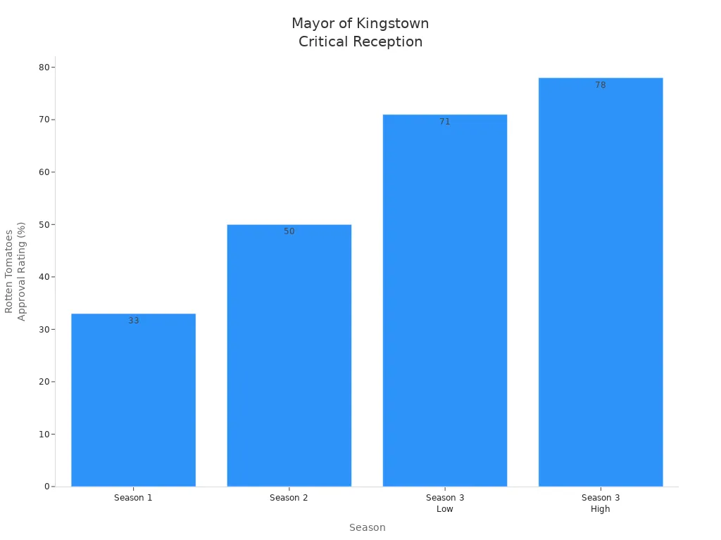 Bar chart showing Rotten Tomatoes ratings for Mayor of Kingstown across three seasons