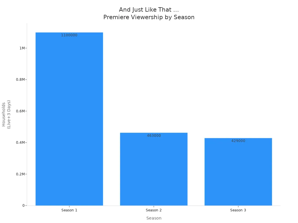Bar chart showing declining premiere viewership for 'And Just Like That …' across three seasons on HBO Max.
