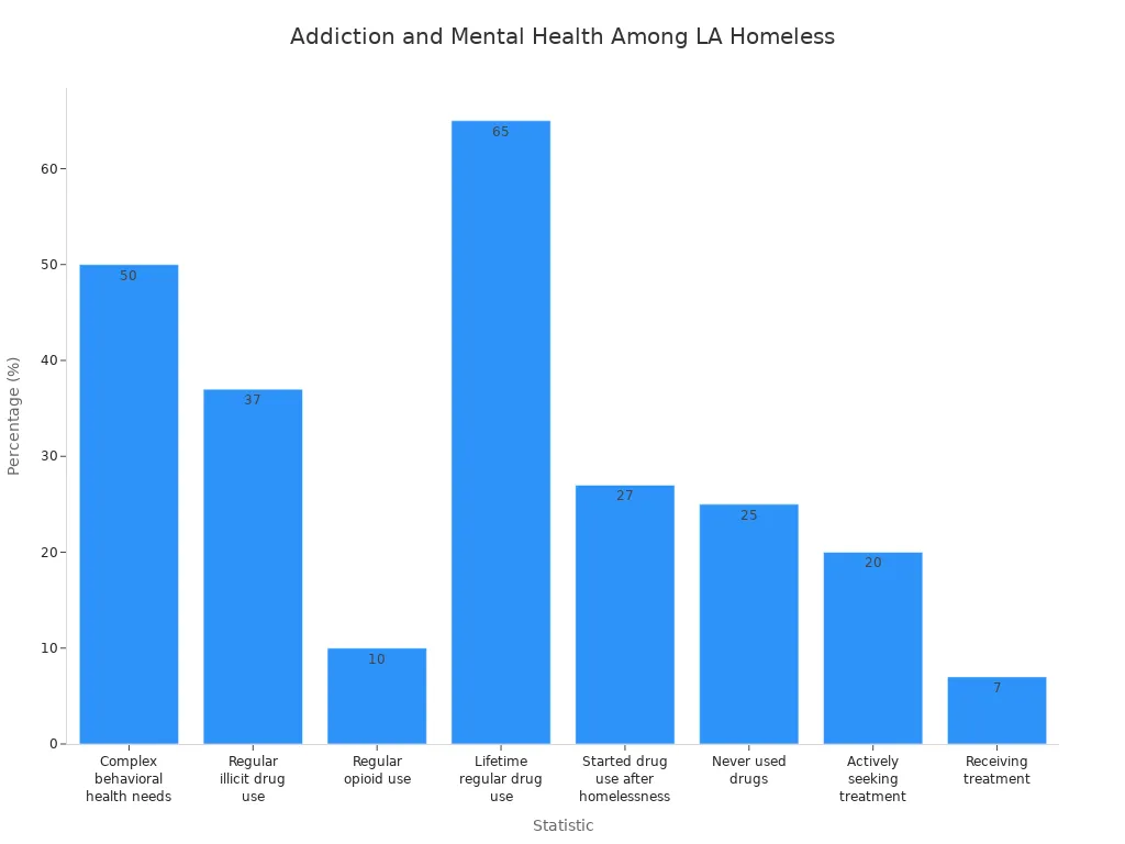 Bar chart comparing addiction and mental health statistics among homeless individuals in Los Angeles
