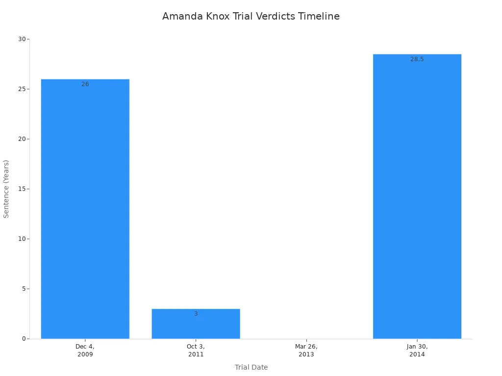 Bar chart showing Amanda Knox's sentences across four major trials from 2009 to 2014
