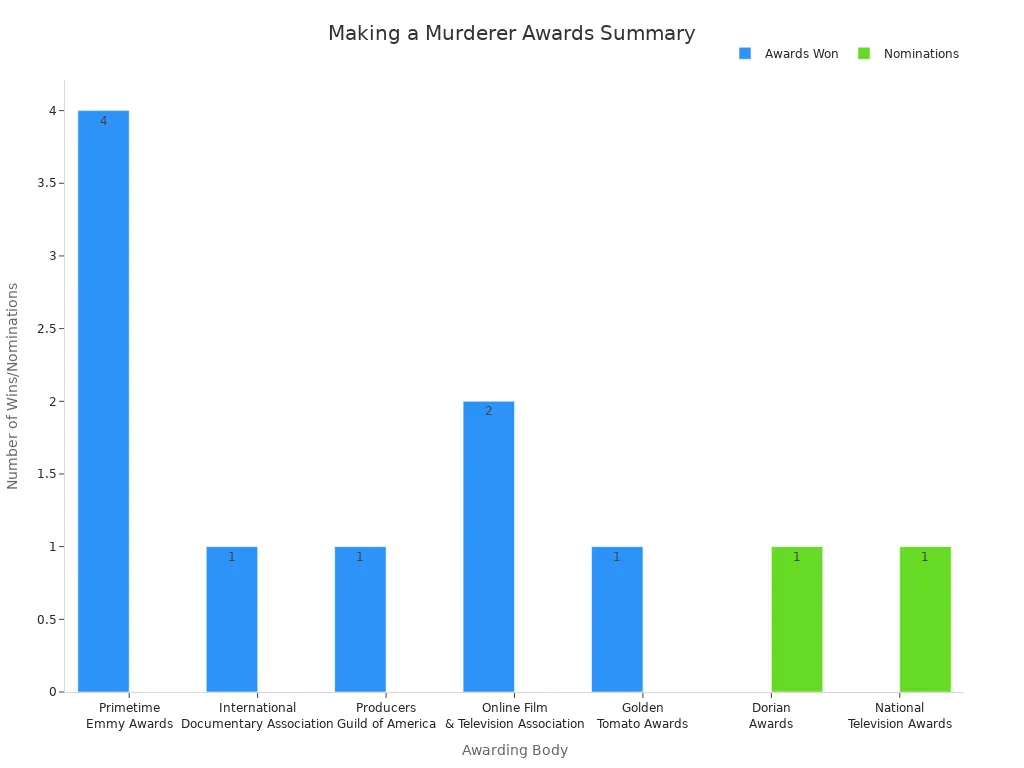 Bar chart showing awards and nominations for Making a Murderer