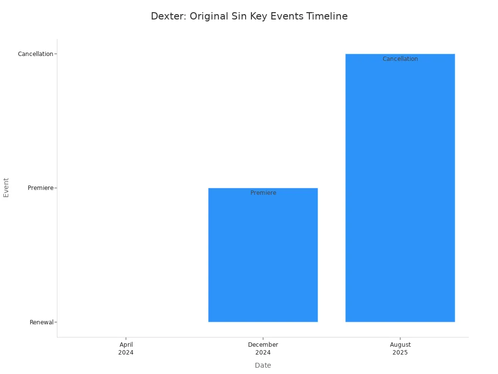 Bar chart showing the timeline of Dexter: Original Sin's premiere, renewal, and cancellation.