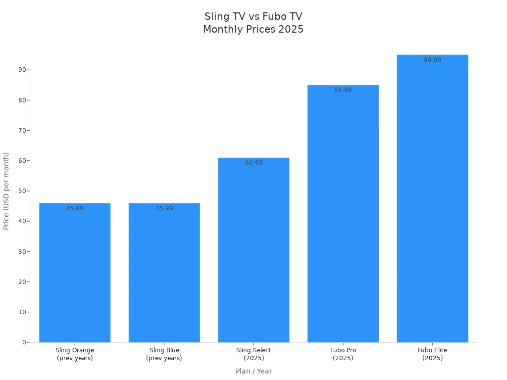 Bar chart comparing Sling TV and Fubo TV monthly plan prices in 2025
