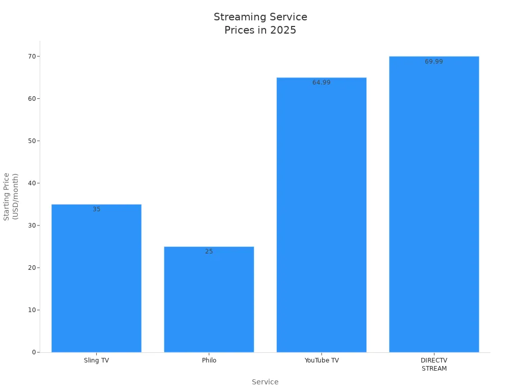 Bar chart comparing 2025 starting prices of Sling TV, Philo, YouTube TV, and DIRECTV STREAM