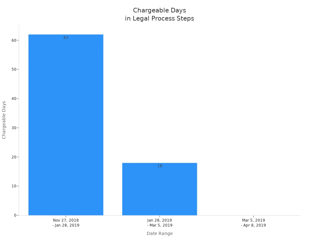 Bar chart showing chargeable days for each legal process step in New York criminal cases