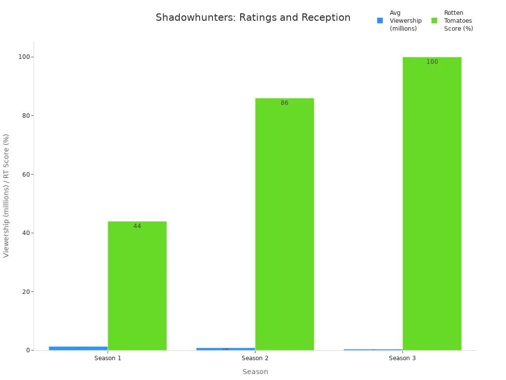Bar chart comparing Shadowhunters' average viewership and Rotten Tomatoes scores by season