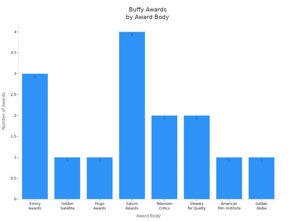 Bar chart showing number of awards Buffy the Vampire Slayer received from each award body