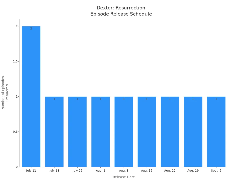 Bar chart showing Dexter: Resurrection episode releases by date