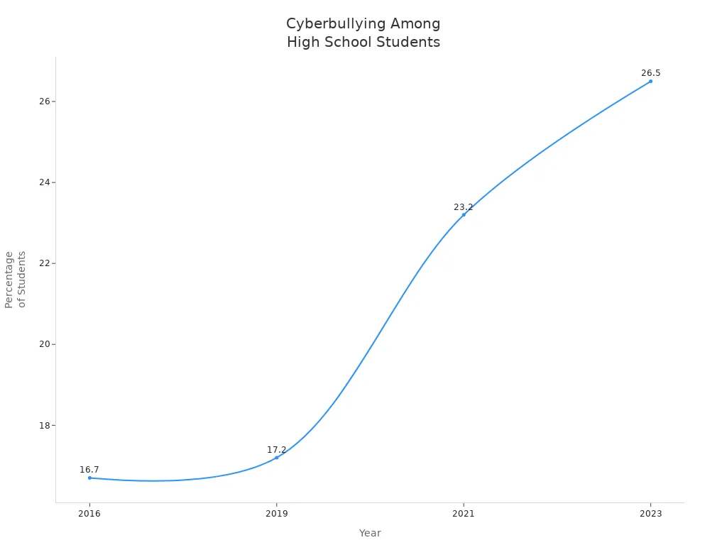 Line chart showing increase in cyberbullying prevalence among high school students from 2016 to 2023