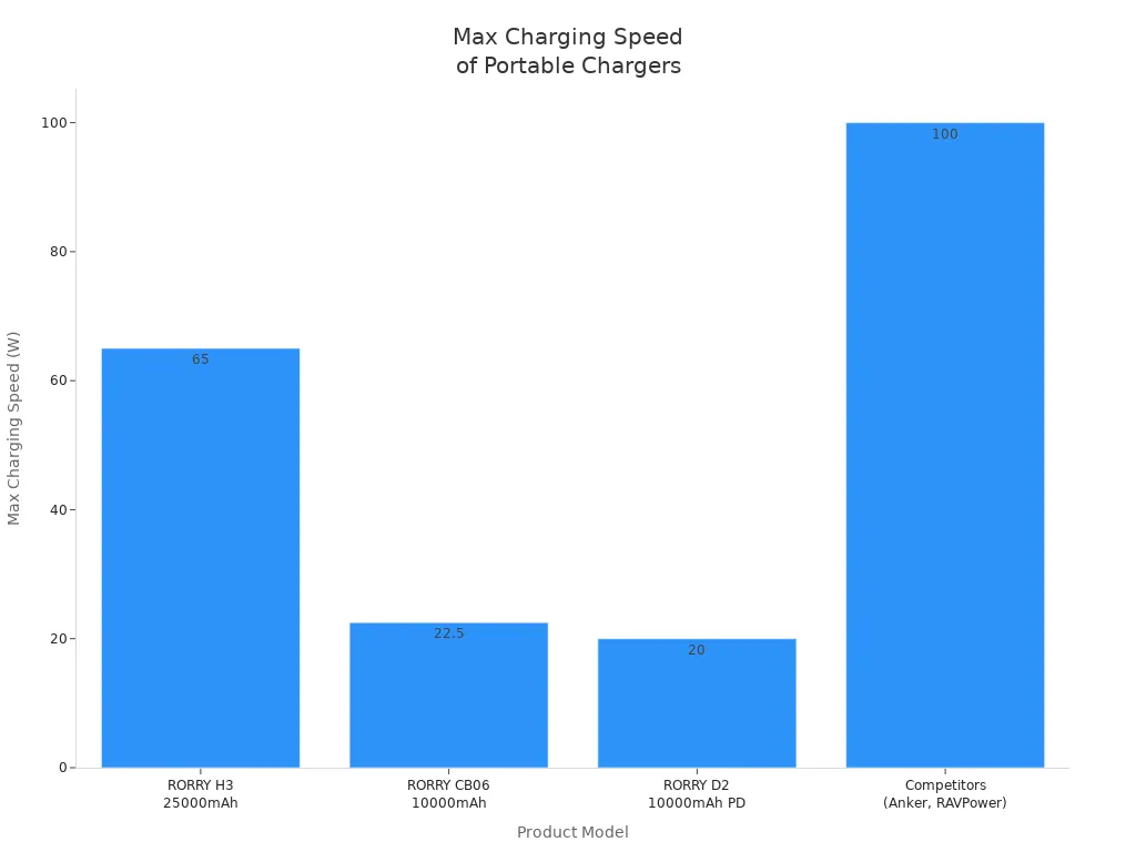 Bar chart comparing max charging speeds of RORRY chargers and competitors