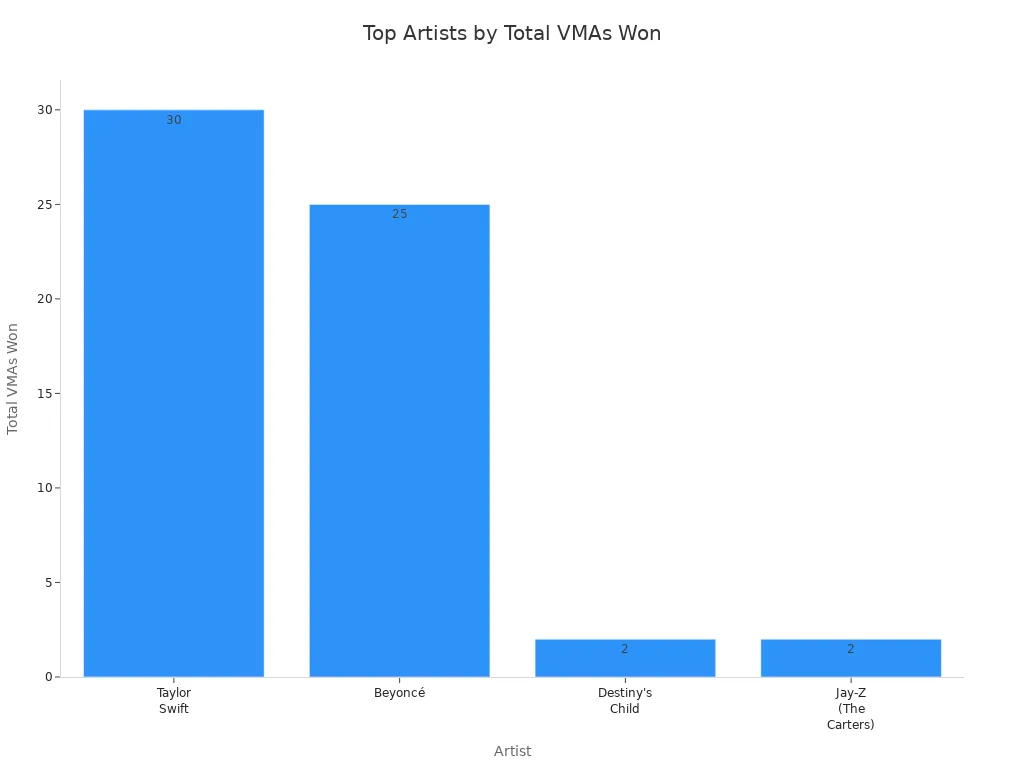 Bar chart comparing Taylor Swift, Beyoncé, Destiny's Child, and Jay-Z (The Carters) by total VMAs won