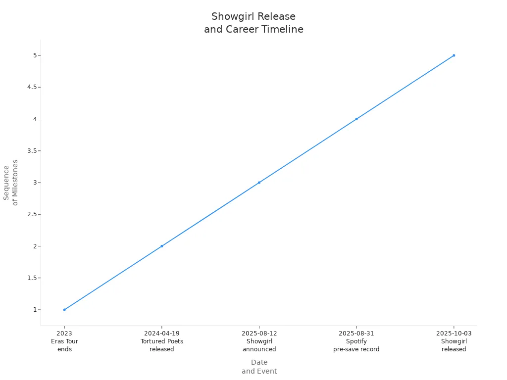 A line chart showing key dates for The Life of a Showgirl and Taylor Swift's career milestones