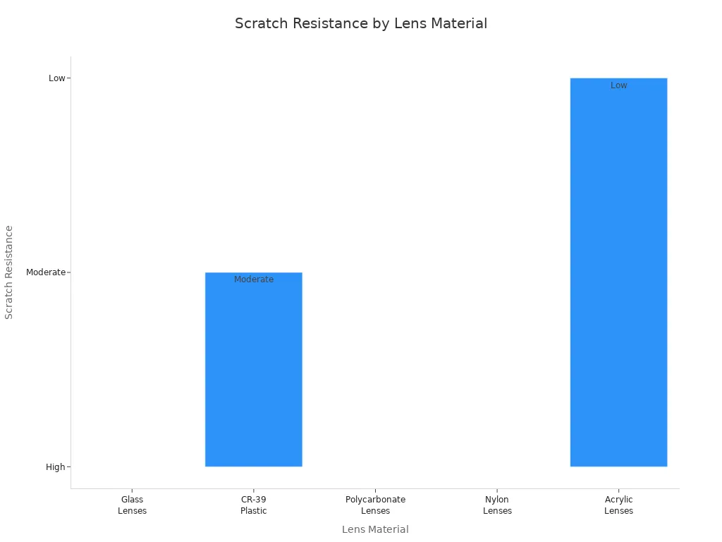 Bar chart comparing scratch resistance of different lens materials in SOJOS Retro Aviator Sunglasses