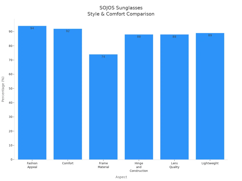 Bar chart comparing SOJOS Retro Aviator Sunglasses on style and comfort aspects