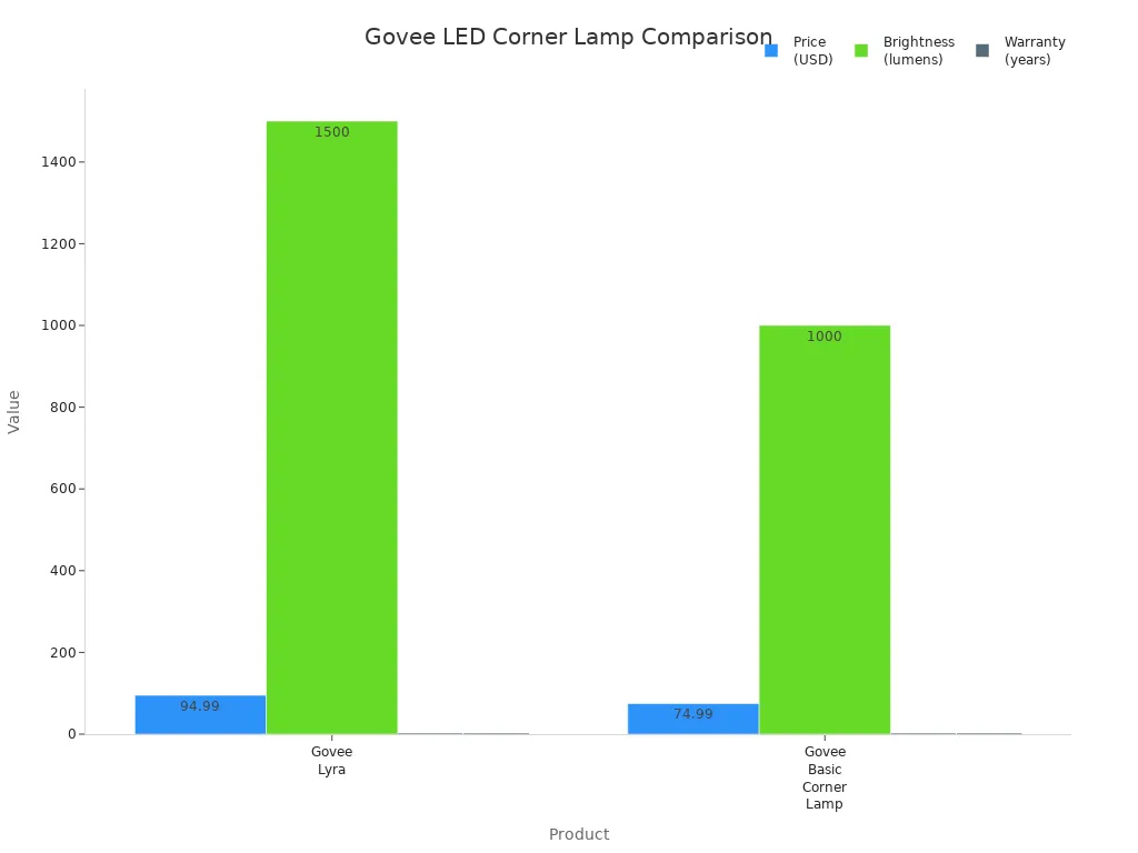 Bar chart comparing price, brightness, and warranty of Govee Lyra and Govee Basic Corner Lamp