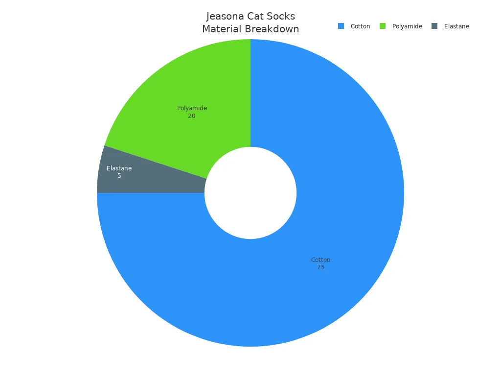 Pie chart showing the percentage of cotton, polyamide, and elastane in Jeasona Women's Cat Socks